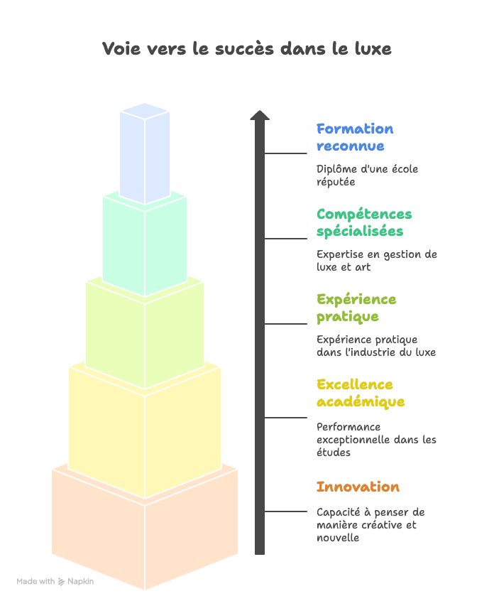 Les diplômes et écoles spécialisées Les maisons de prestige valorisent les profils issus d’écoles réputées ou de cursus spécialisés. Les écoles de commerce et management du luxe, comme l’ESSEC ou Sup de Luxe, préparent à la gestion de projets ambitieux et au pilotage d’équipes multiculturelles. Les écoles d’art, de design et de mode développent la sensibilité artistique et le savoir-faire technique indispensables. Les cursus universitaires en marketing, communication ou gestion de produits de luxe complètent ce panorama et permettent d’acquérir des compétences applicables sur le terrain. Un diplôme reconnu ouvre de nombreuses portes dans l’univers du luxe. L’excellence académique, l’ouverture à l’international et la capacité d’innovation sont des critères recherchés par les recruteurs. Envisagez-vous de rejoindre cette sphère ? Privilégiez une formation reconnue et multipliez les expériences terrain.